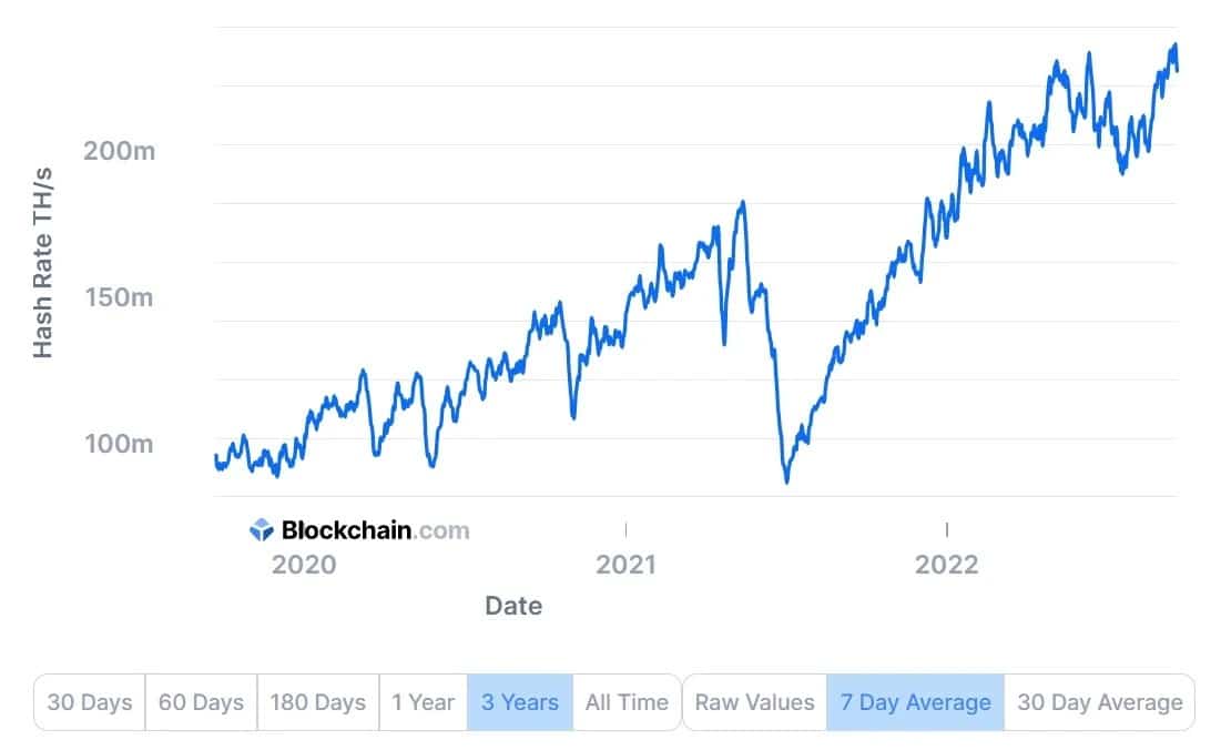 图2:比特币矿工部署的Hashrate