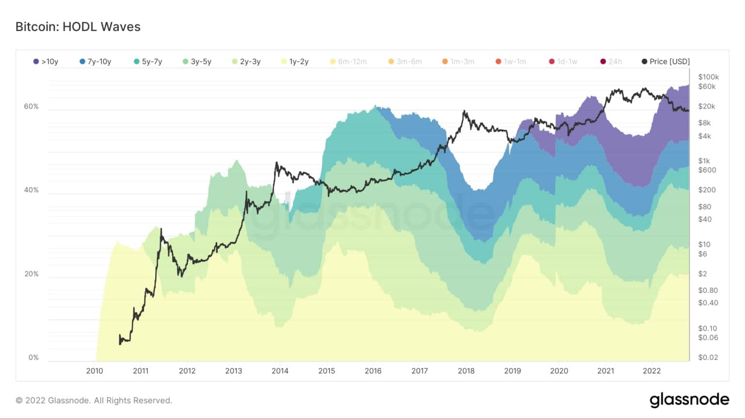 Source : Glassnode
