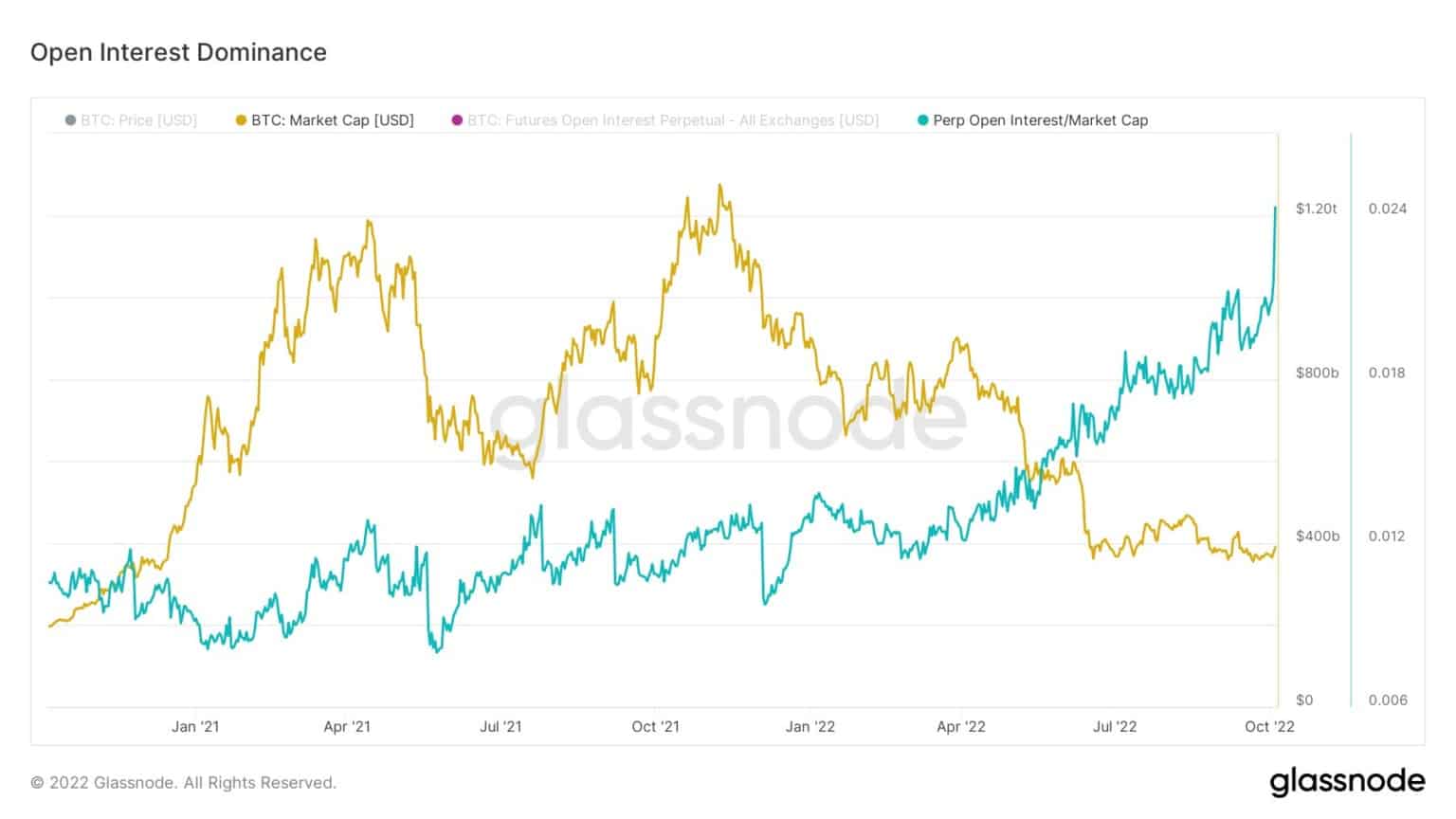 Bitcoin Open Interest Dominance (Source: Glassnode)