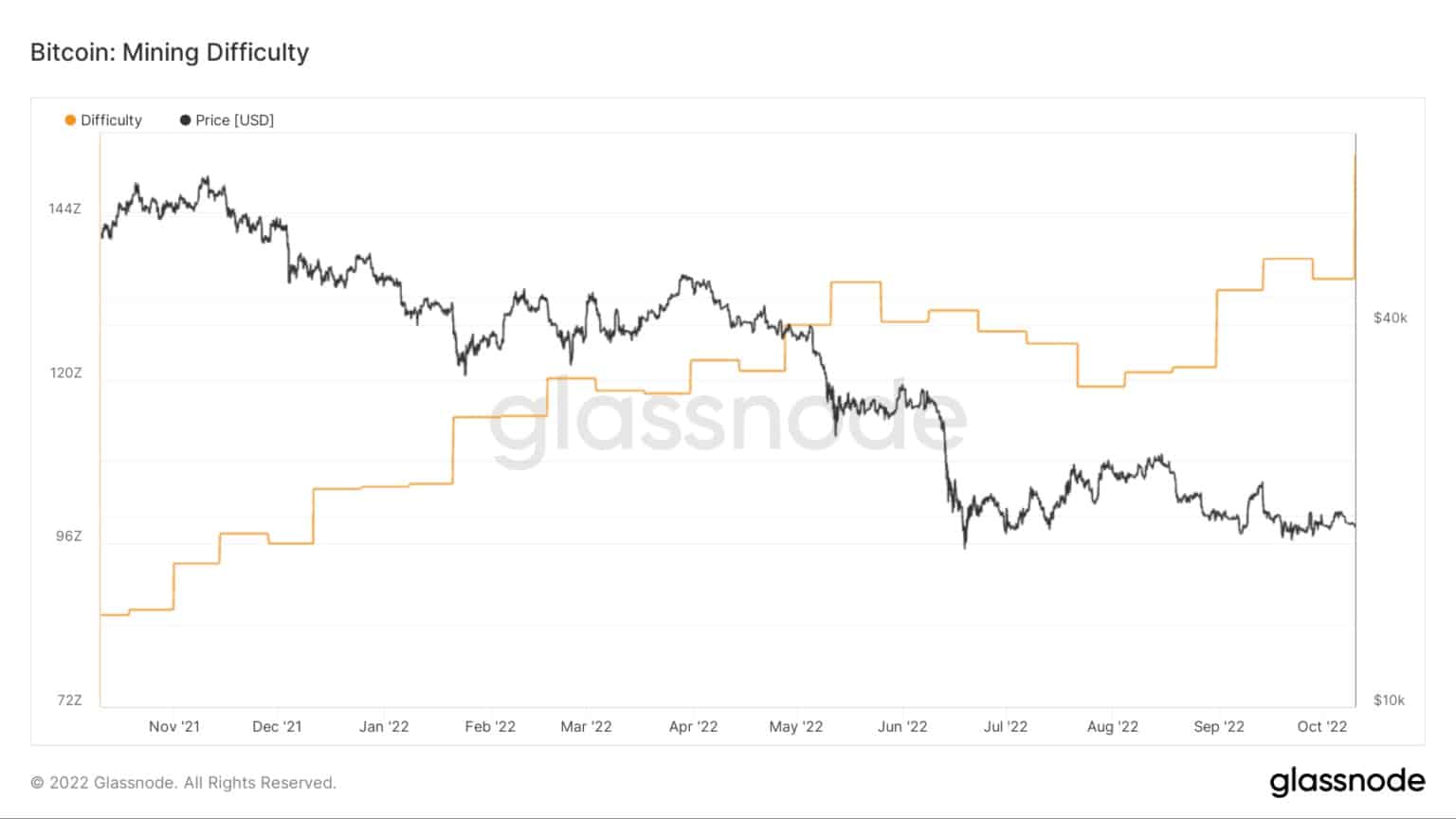 採掘難易度:(出典:Glassnode)