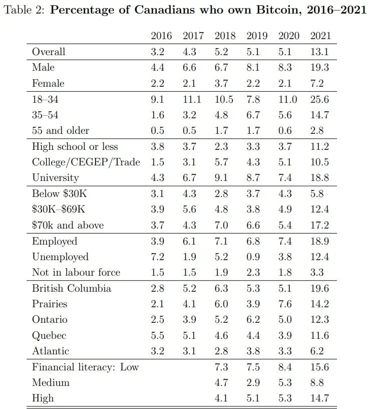 Figure 2: Bitcoin ownership by social demographics