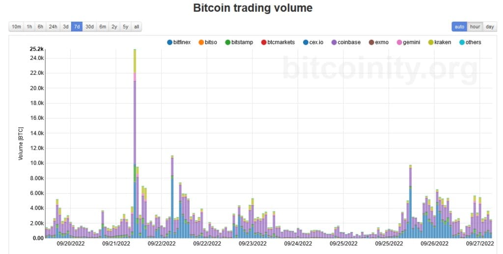 Источник: data.bitcoinity.org