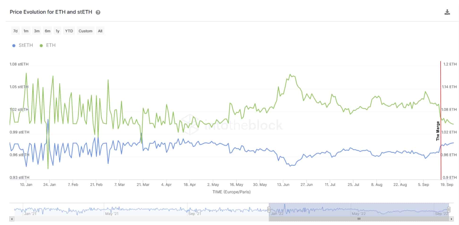 Еволюция на цените на ETH и wETH (Източници: IntoTheBlock DeFi Indicators)