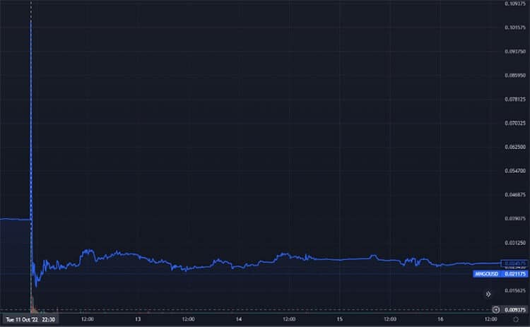 マンゴーマーケットの価格(TradingView経由)