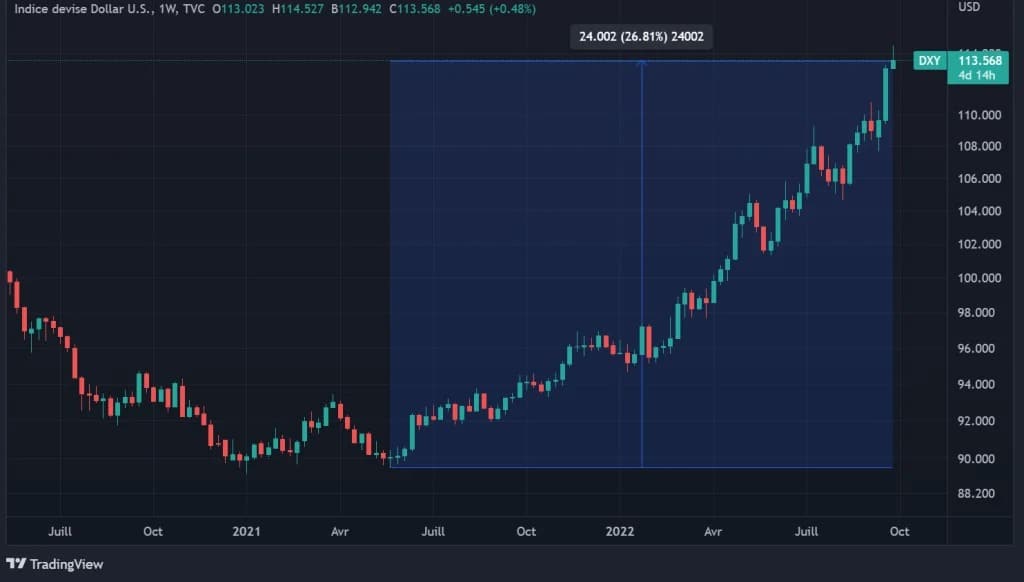 Фигура 3: DXY rate
