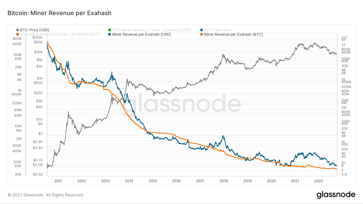 Bitcoin miner revenue per exahash (Source: Glassnode)