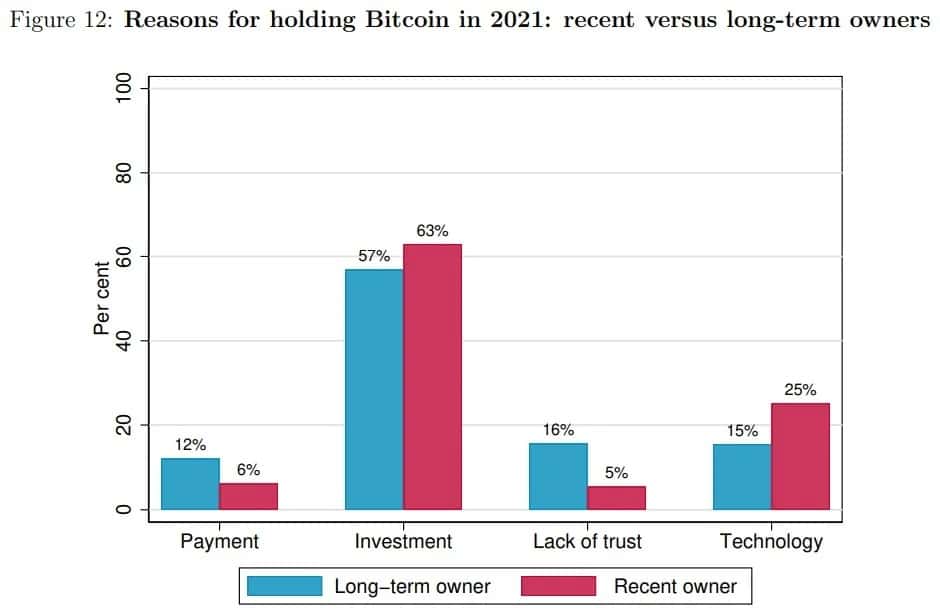 Figure 3: Canadians' reasons for buying Bitcoin