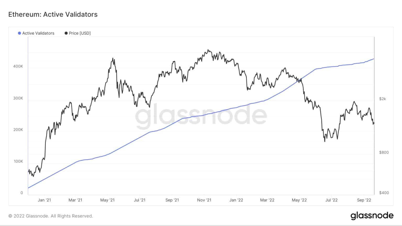 Grafiek met het aantal actieve validators op Ethereum van januari 2021 tot september 2022 (Bron: Glassnode)