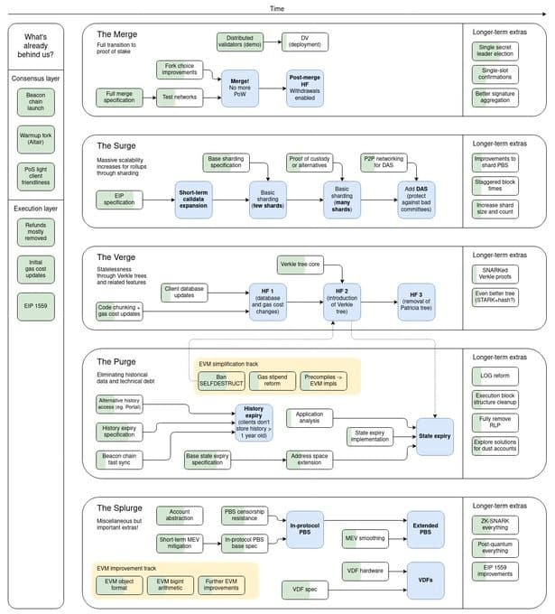 イーサリアムのアップグレードロードマップ - 出典:Ethereum: Twitter