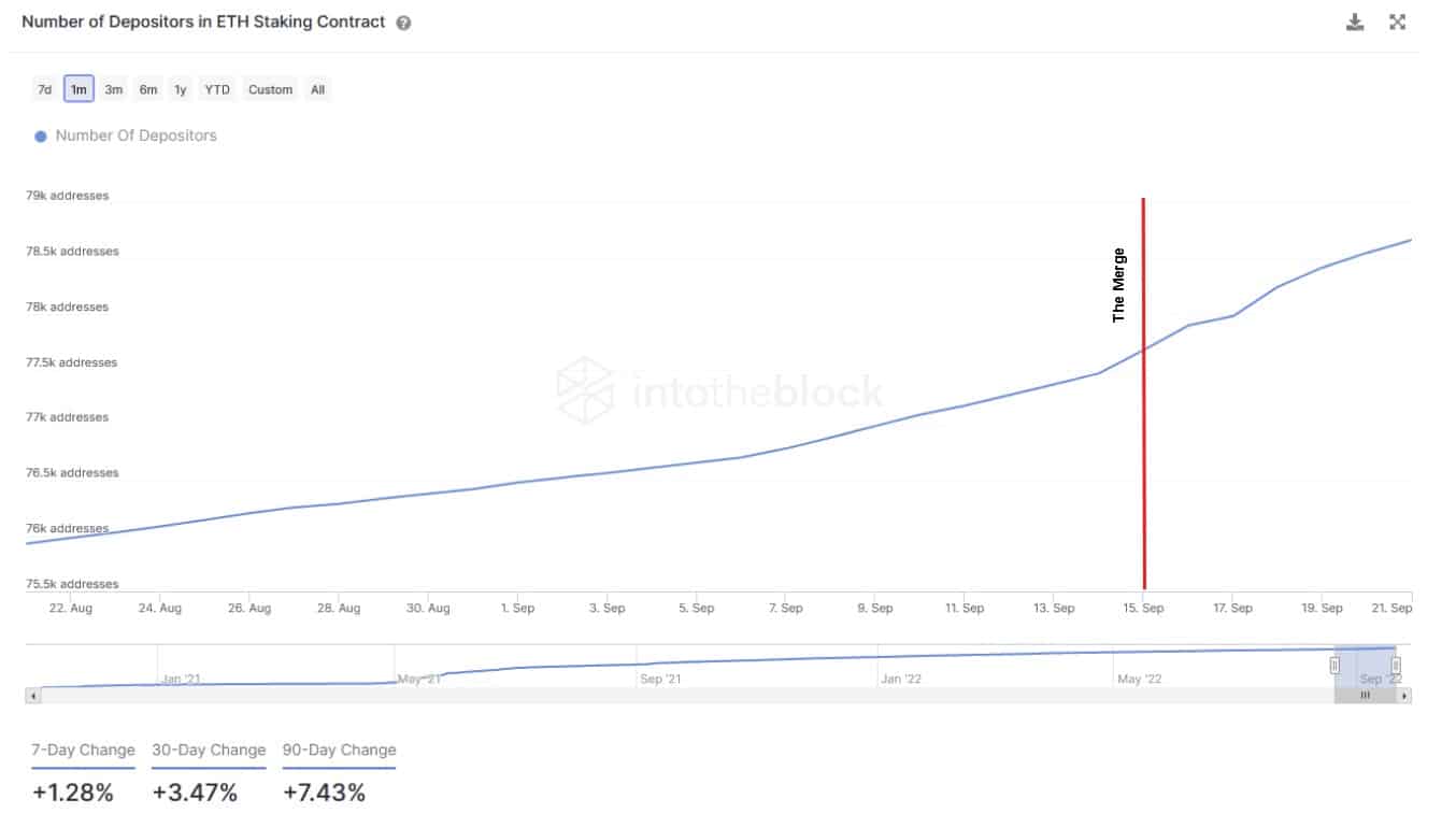 Eth Staking Depositors (Source: IntoTheBlock Ethereum Indicators)