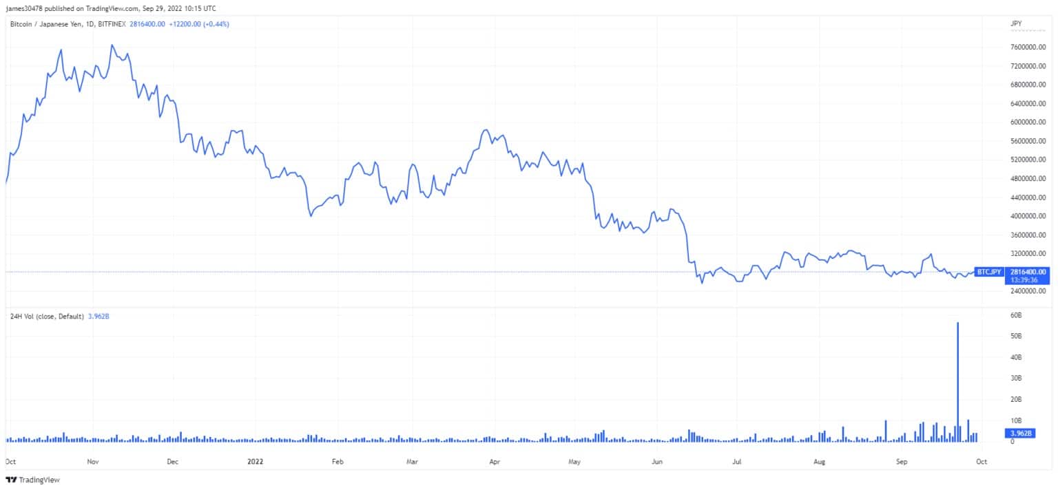 График, показывающий цену и 24-часовой объем торгов для BTC/JPY на Bitfinex с 2021 по 2022 год (Источник: TradingView)