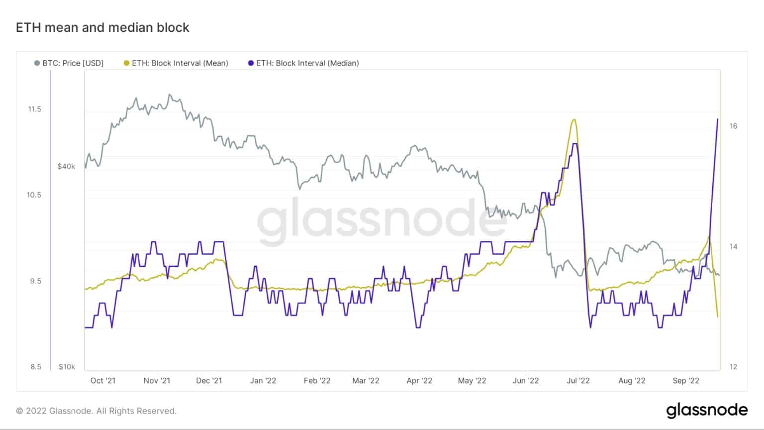 Grafiek met de gemiddelde en mediane bloktijden op Ethereum van oktober 2021 tot september 2022 (Bron: Glassnode)