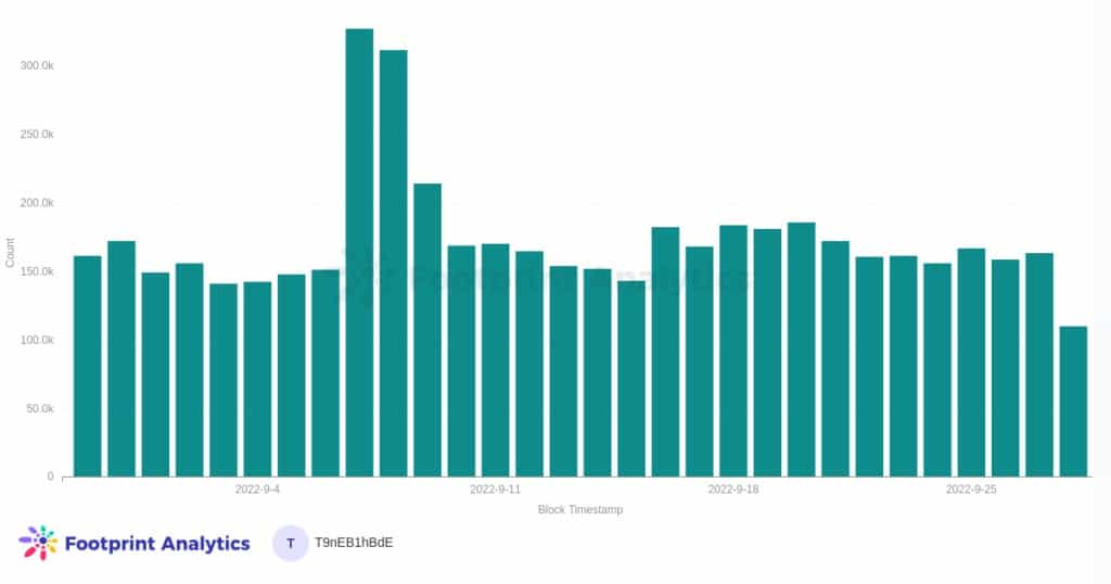 Брой на дневните транзакции NFT, Ethereum - Източник: Ethereum Blockchain Metrics Dashboard