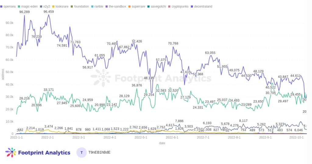 Daily Users by Marketplaces
