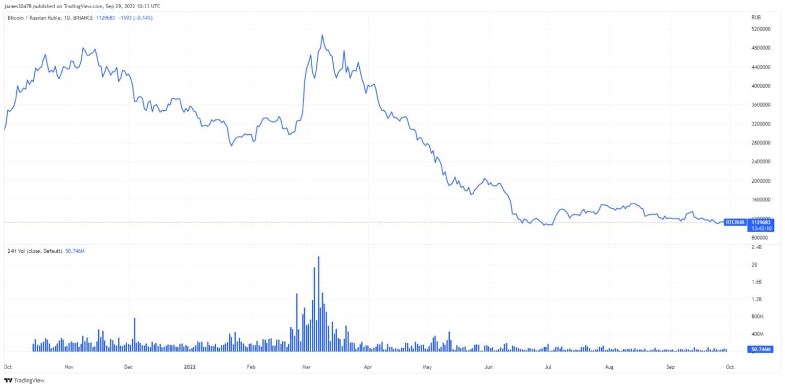 График, показывающий цену и 24-часовой объем торгов для BTC/RUB на Binance с 2021 по 2022 год (Источник: TradingView)