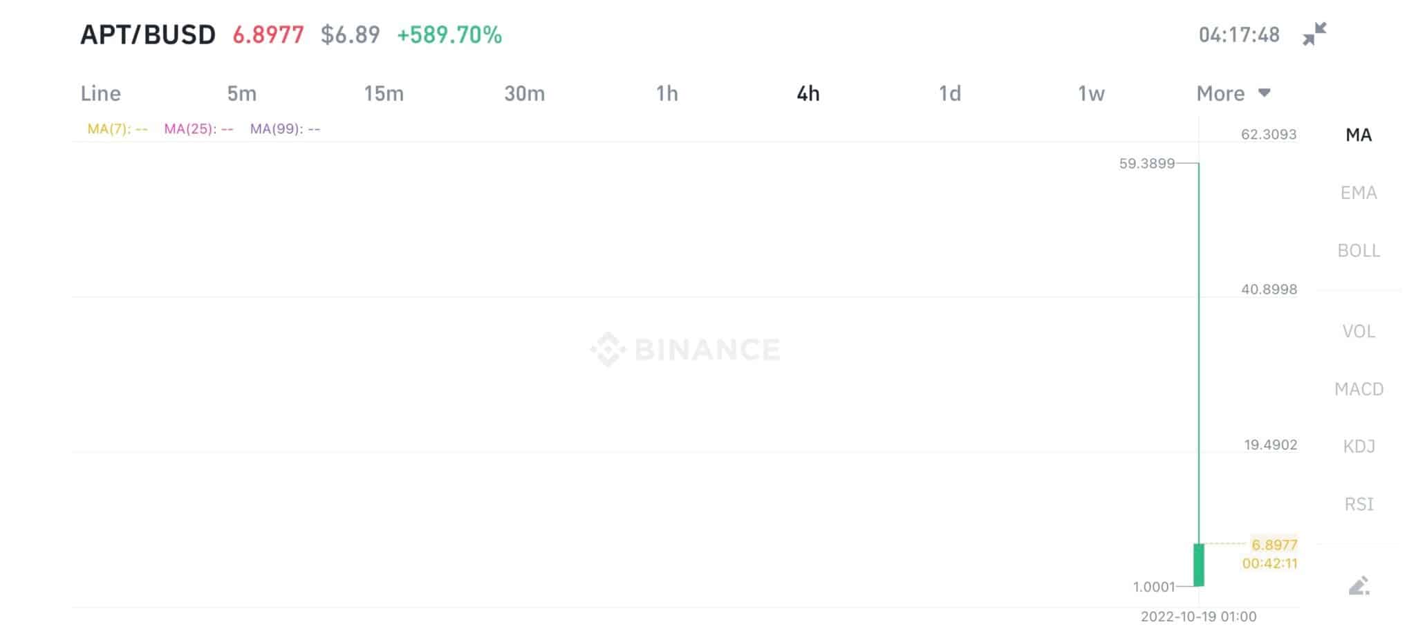APT/BUSD Preisentwicklung (Quelle: Binance)