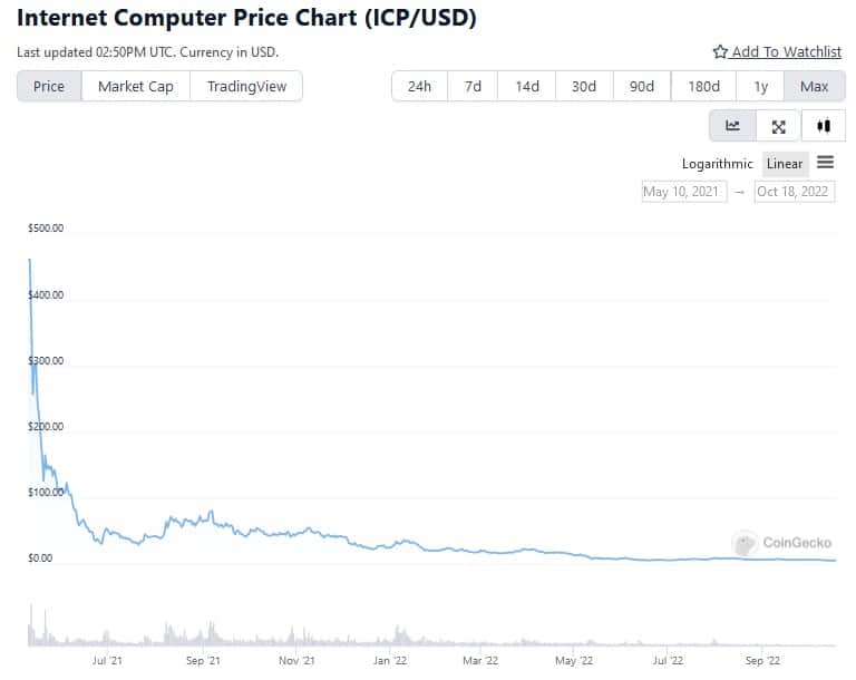来源。ICPUSD on CoinGecko.com