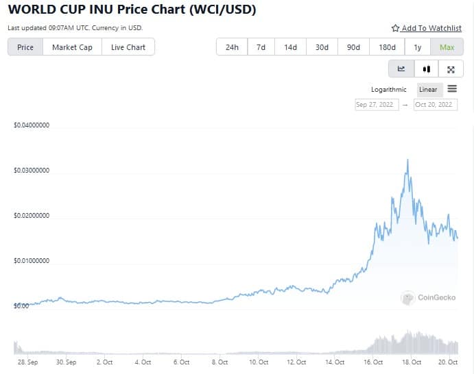 来源。WCIUSD on CoinGecko.com
