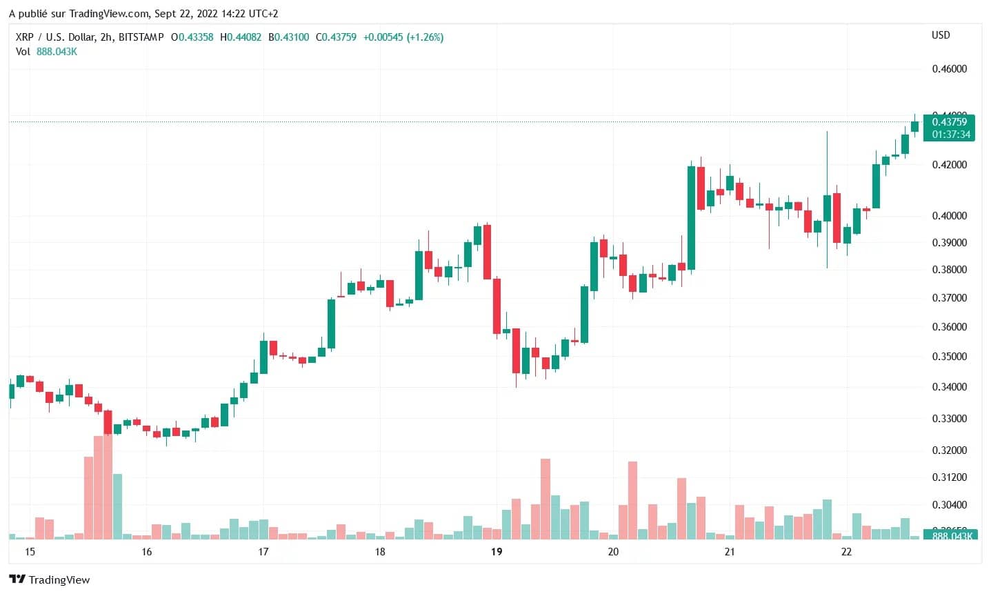 7denní kurz XRP