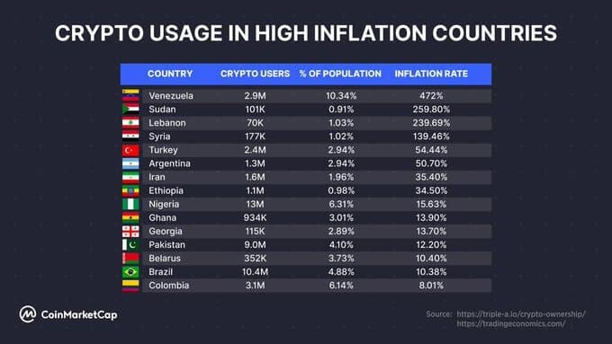 Uso de cripto en países con alta inflación