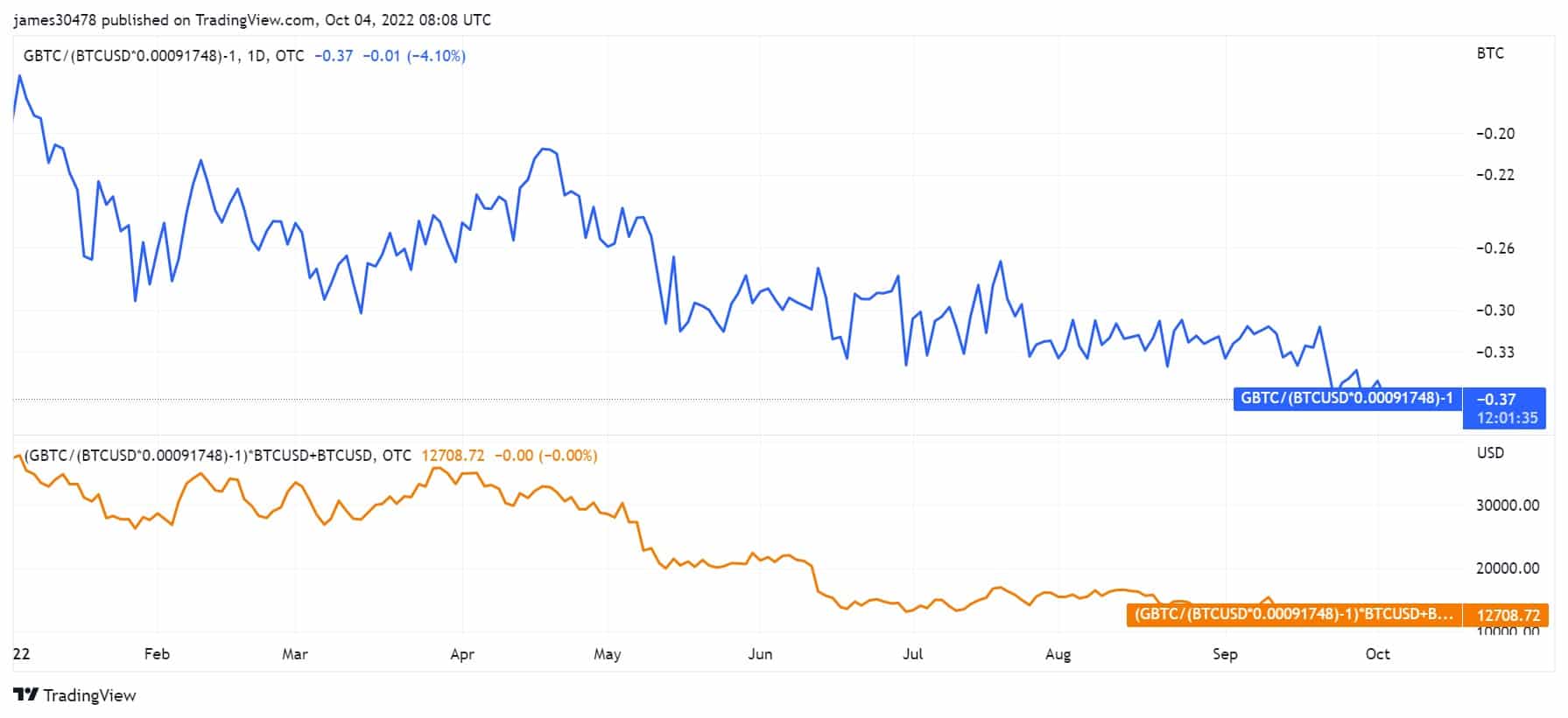 GBTC Price (via TradingView)