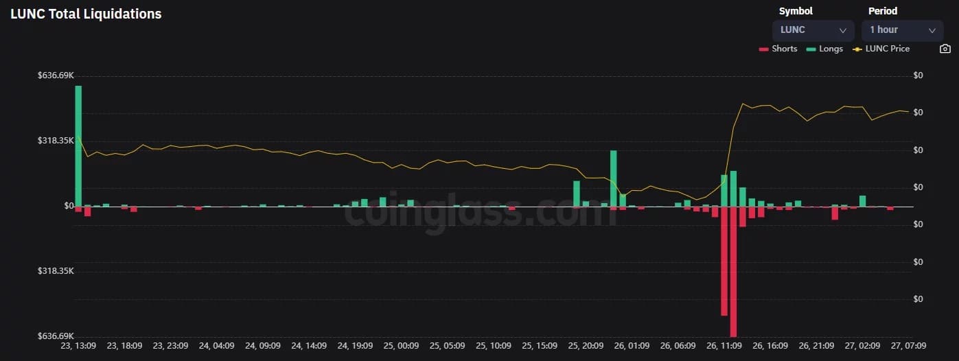 LUNCポジションのショート(赤)とロング(緑)の清算