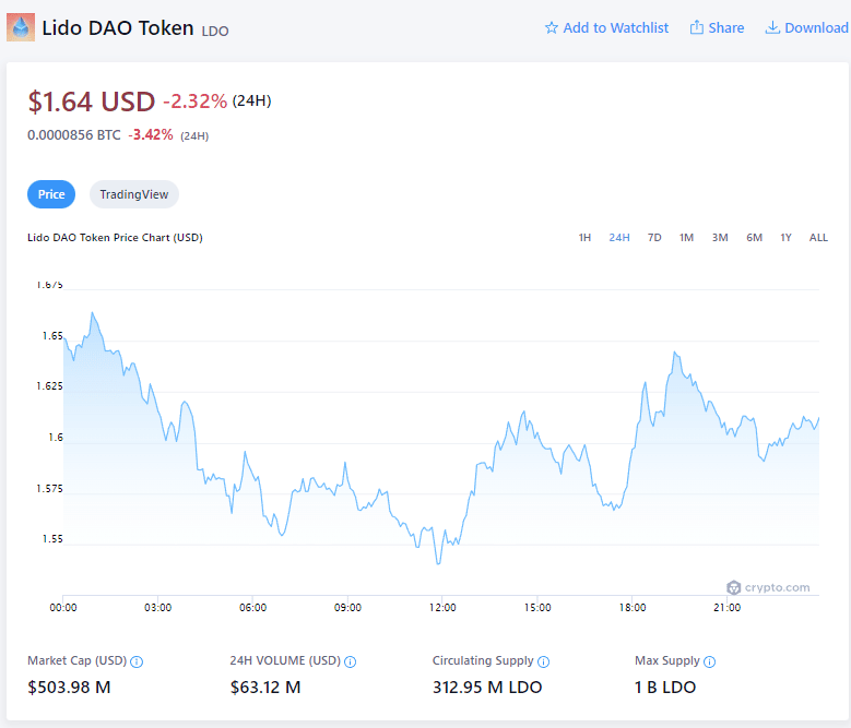 Lido DAO Price (26th Sep)