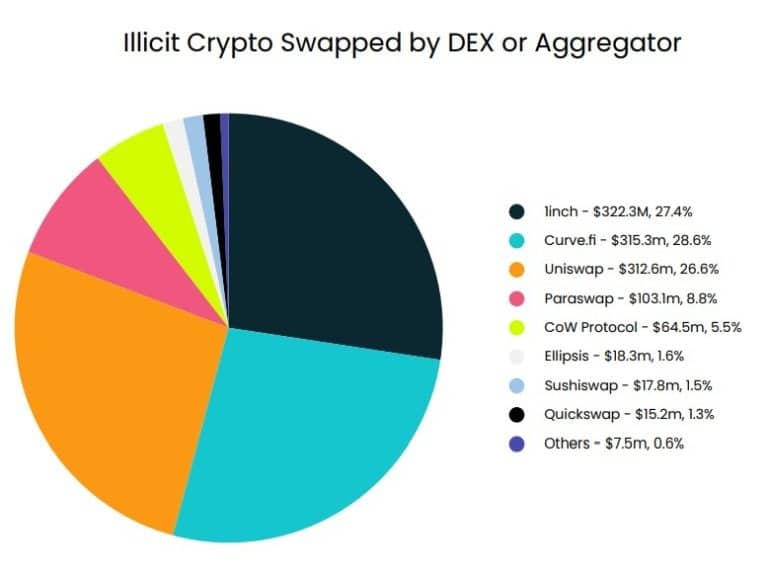 由DEX或聚合器交换的非法加密货币(来源:Elliptics)