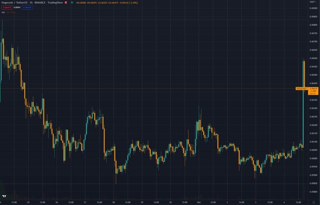 来源。TradingView