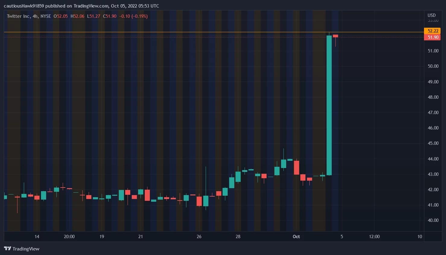 TWTR share price explodes