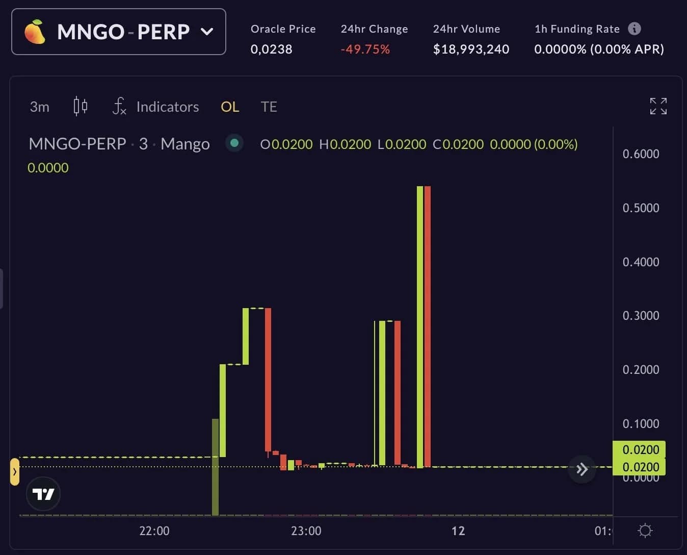 MNGO对USDC的价格表现
