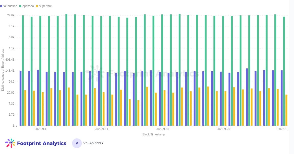 日次の識別バイヤー - NFT Curated Marketplaces & OpenSea, Last 30 Days