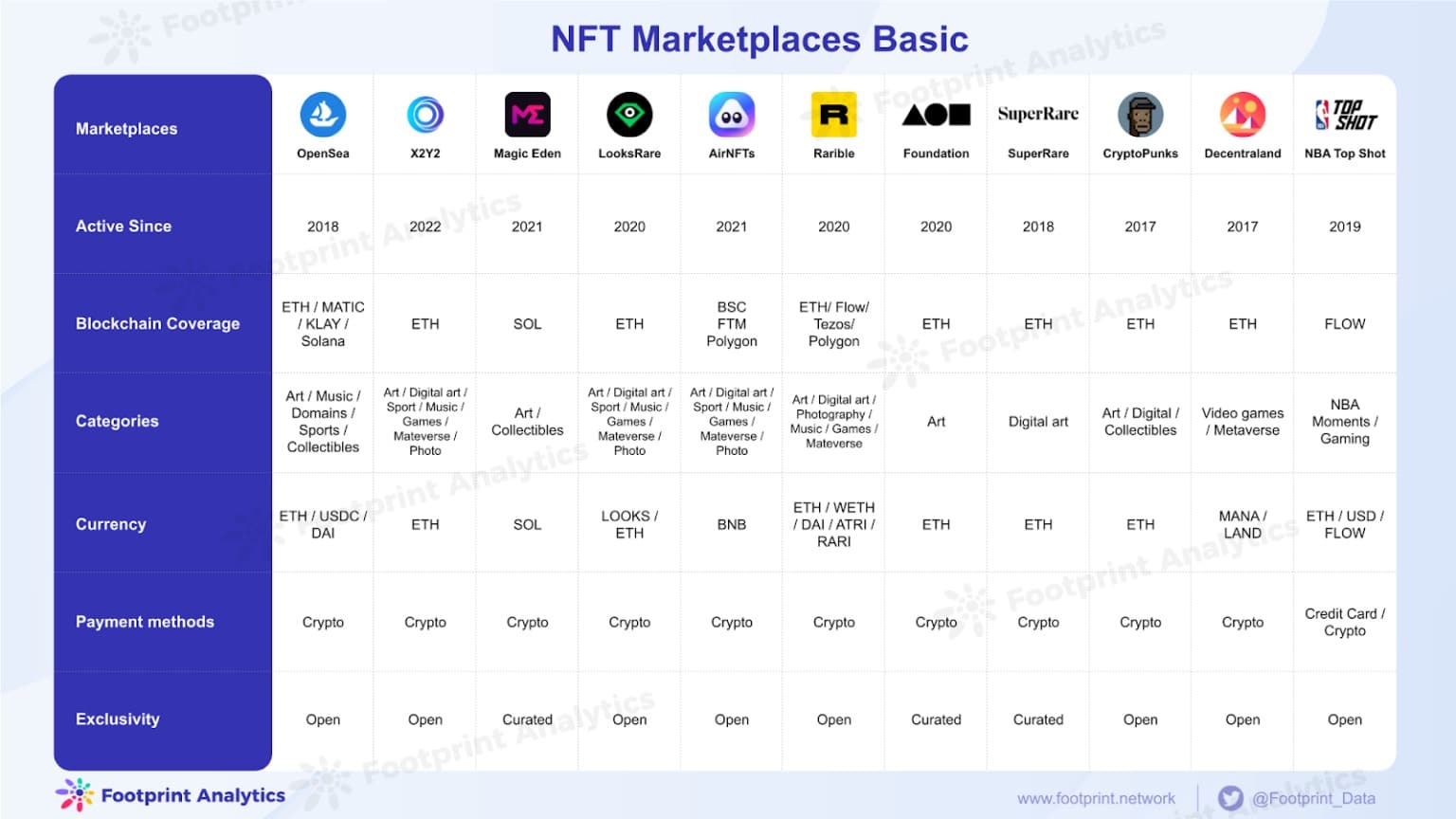 Footprint Analytics - NFT Marketplace Basic