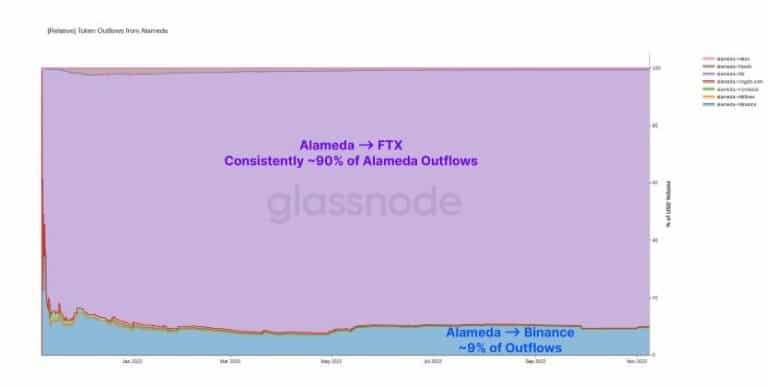 2021年11月から2022年11月までのアラメダからのトークン流出を示すグラフ(出典:Glassnode)