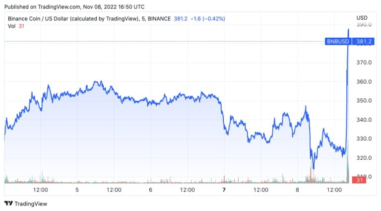 Grafico che mostra il prezzo di BNB dal 5 all'8 novembre