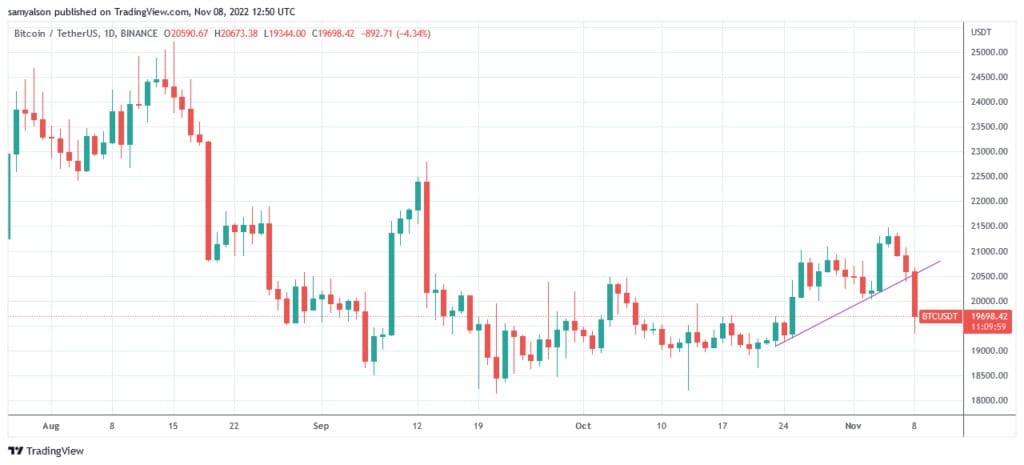 Fonte: BTCUSDT su TradingView.com