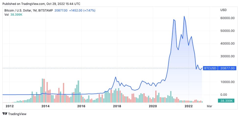 Graf zobrazující cenu Bitcoinu od listopadu 2011 do října 2022