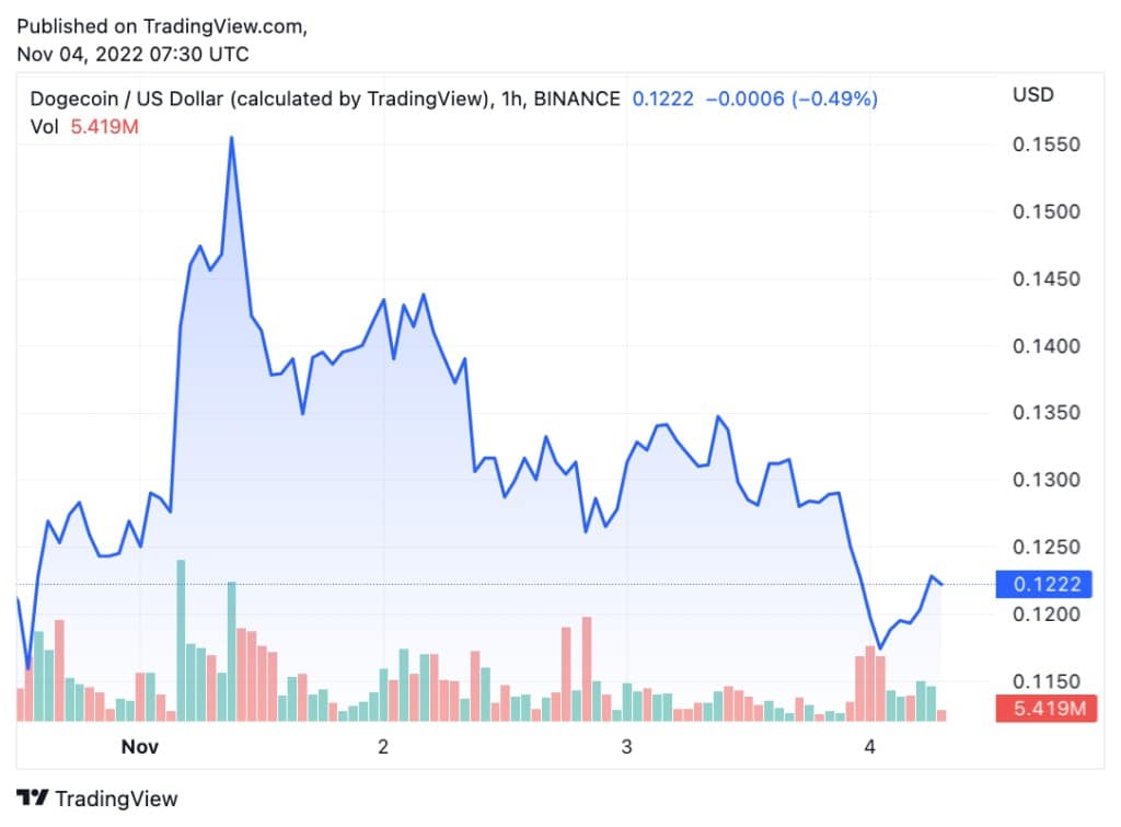 DOGEUSD