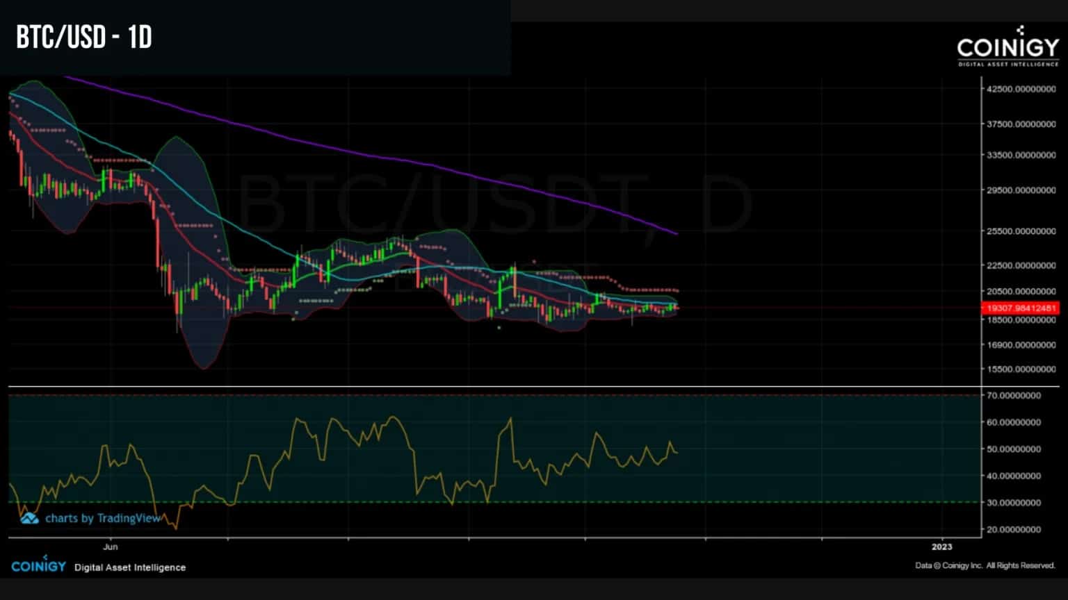 Figura 1: prezzo giornaliero del BTC
