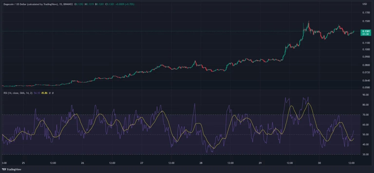 DOGE价格,截图底部70上方勾勒出的超买区域