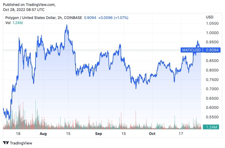 2022年7月から2022年10月までのPolygonの価格を示すグラフ