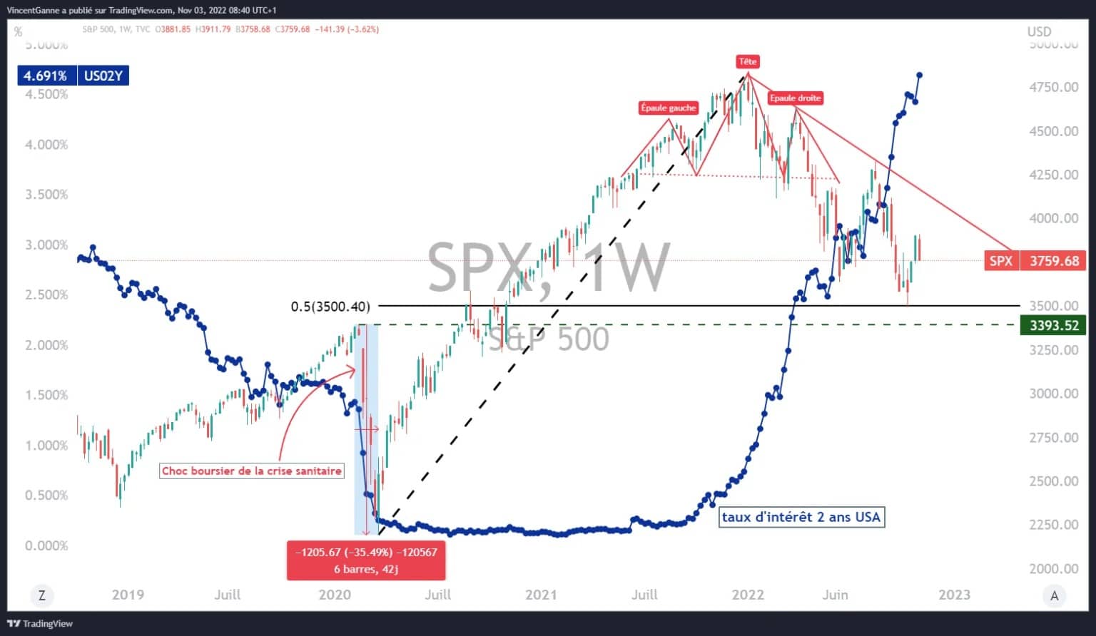 S&P500指数と米国2年債金利の週次推移(青字)