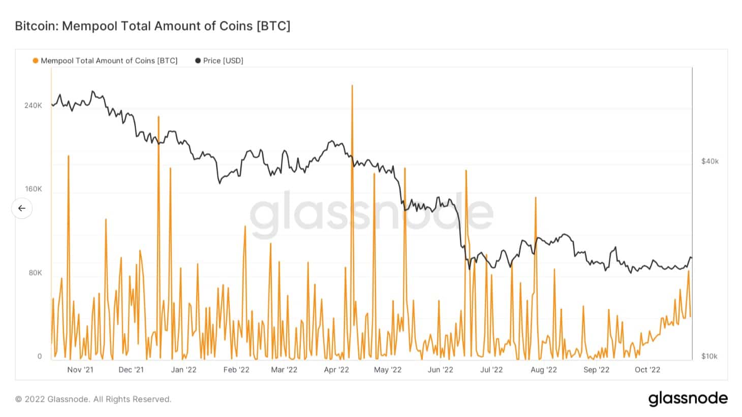ビットコインのメンプールで待機しているコインの総量を示すグラフ(出典:Glassnode)