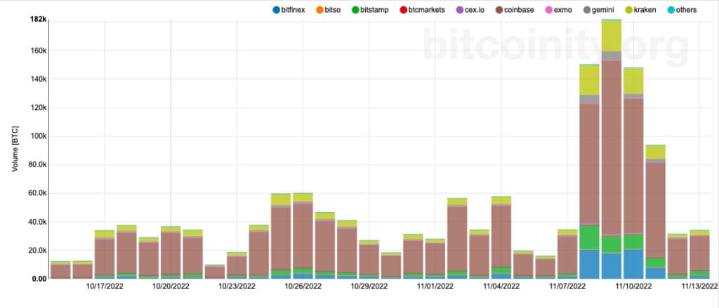 图表显示各集中式交易所的比特币交易量(来源:Bitcoinity.org)