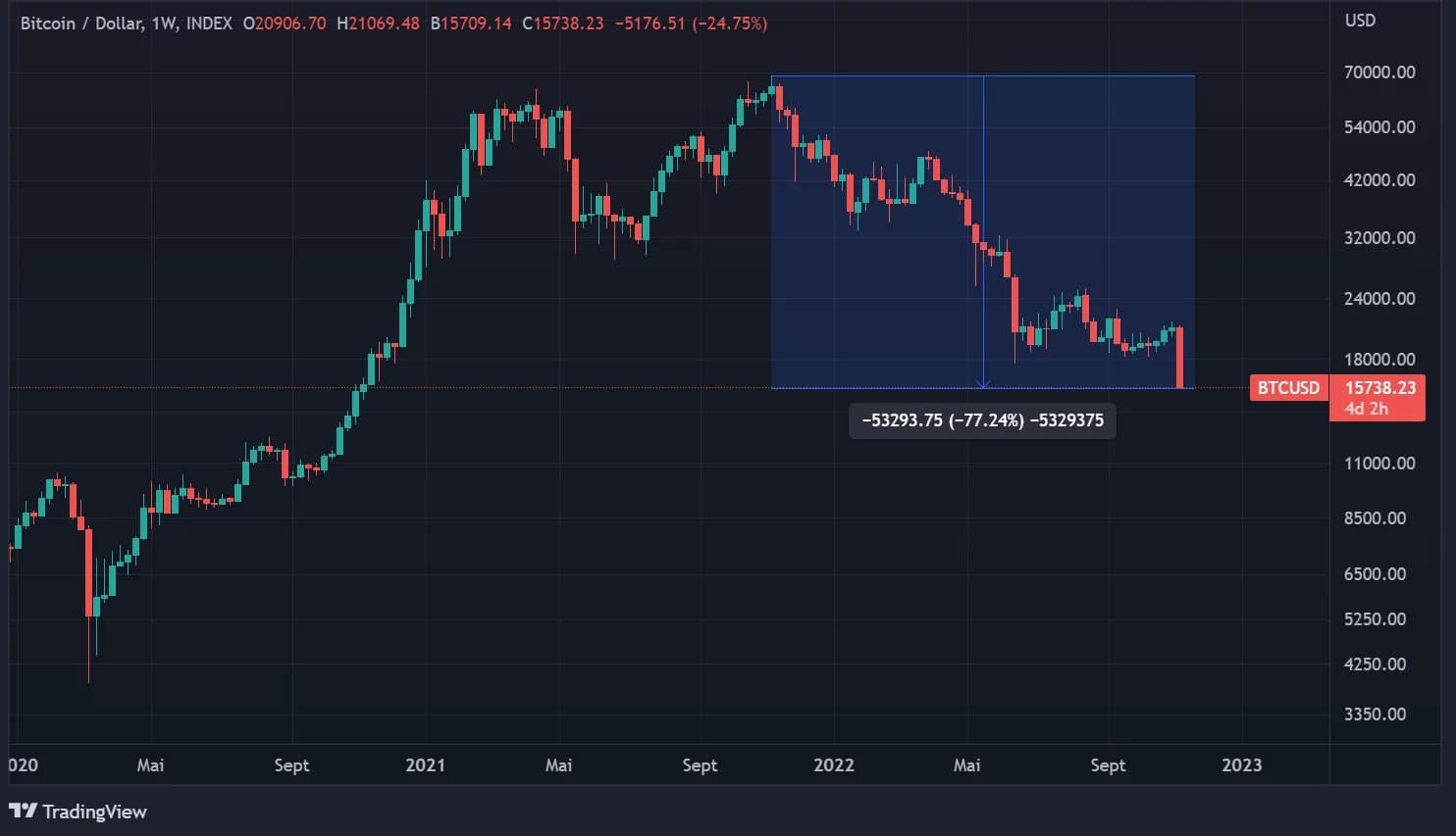Figure 1 - BTC price in weekly data