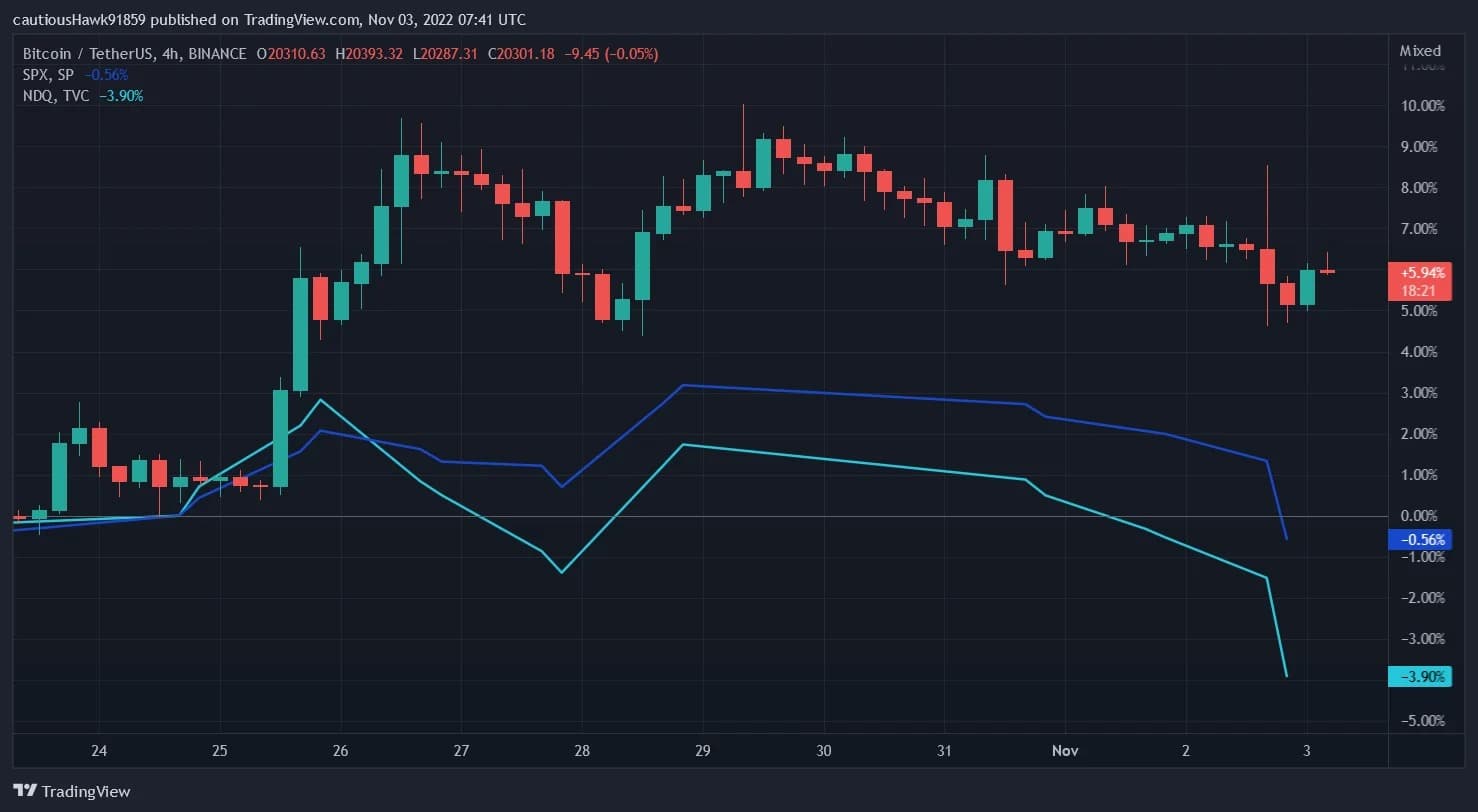 ビットコイン(BTC)価格 VS S&P 500 と NASDAQ