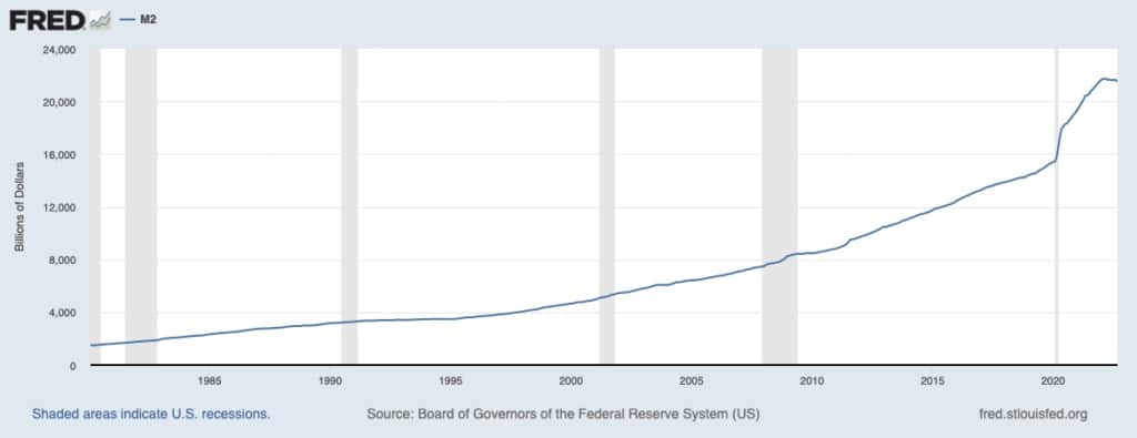 1980年から2022年までの米国のM2マネーサプライを示すグラフ(出典:The Federal Reserve)