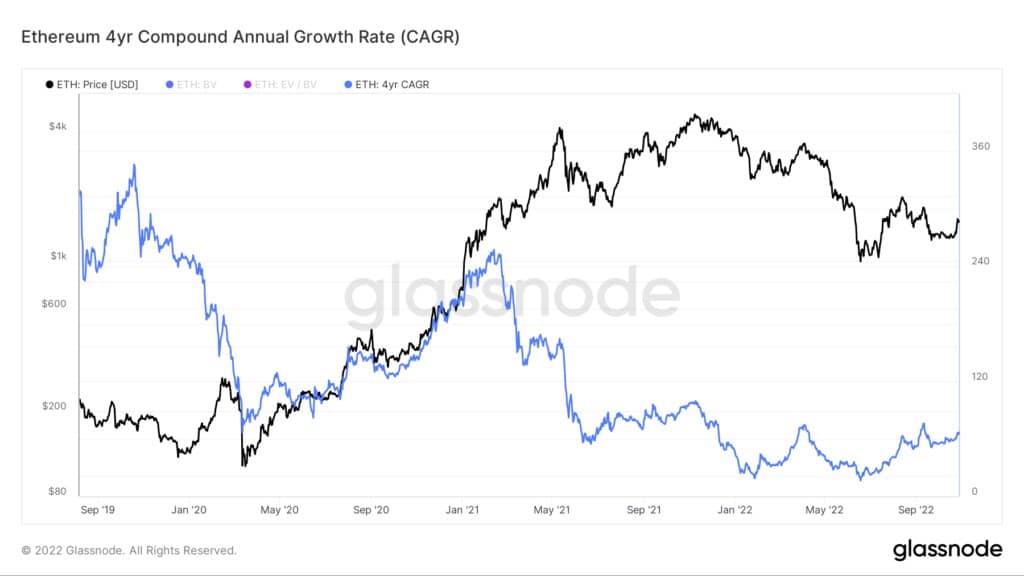ETH CAGR 4yr｜Source: Glassnode