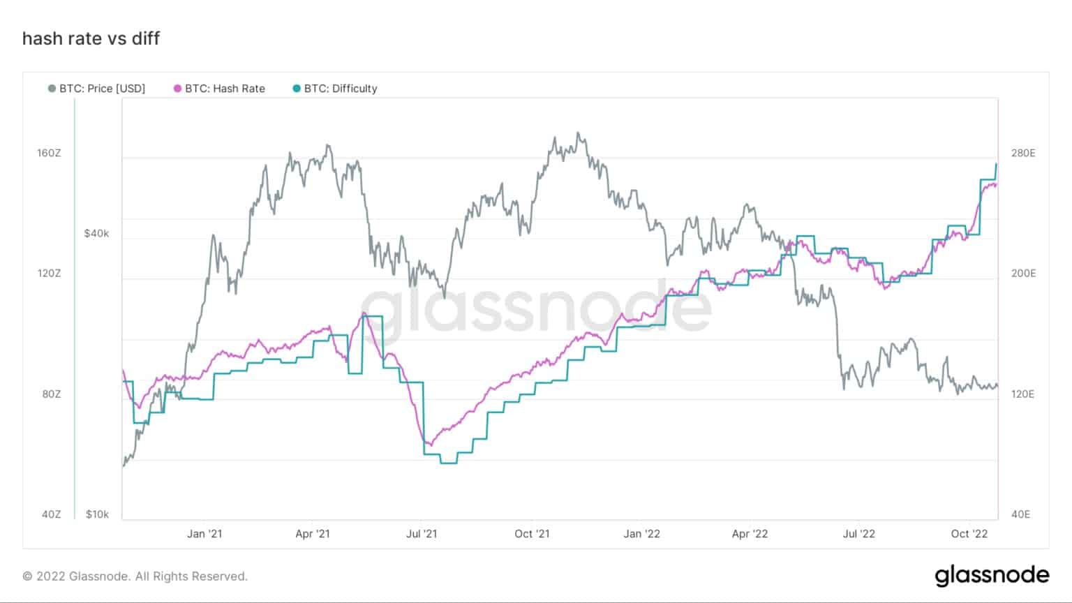 ビットコインのハッシュレートと難易度