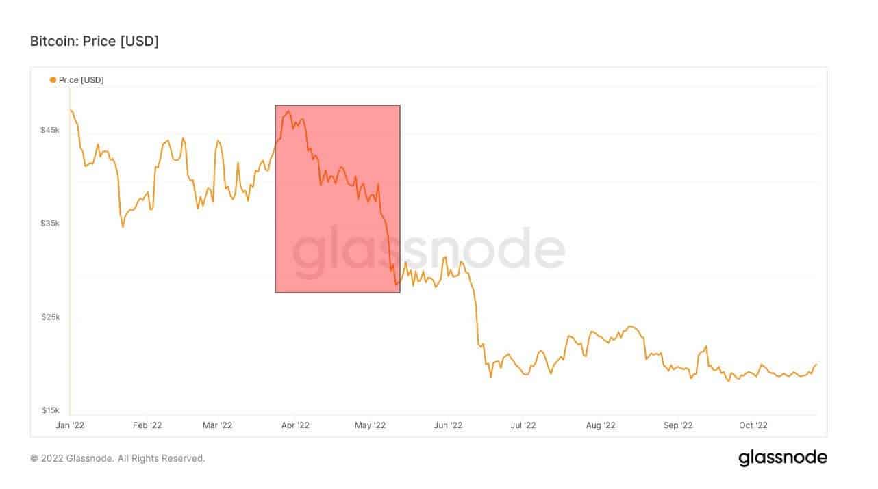 Source: Glassnode.com